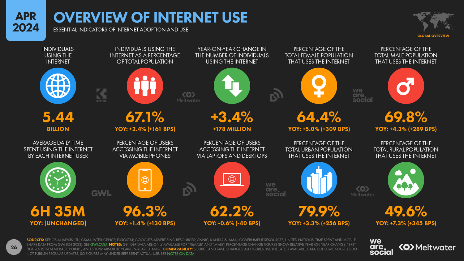 02+internet+overview+april+2024+– datareportal+202404221+digital+2024+april+global+statshot+report+v01+p26