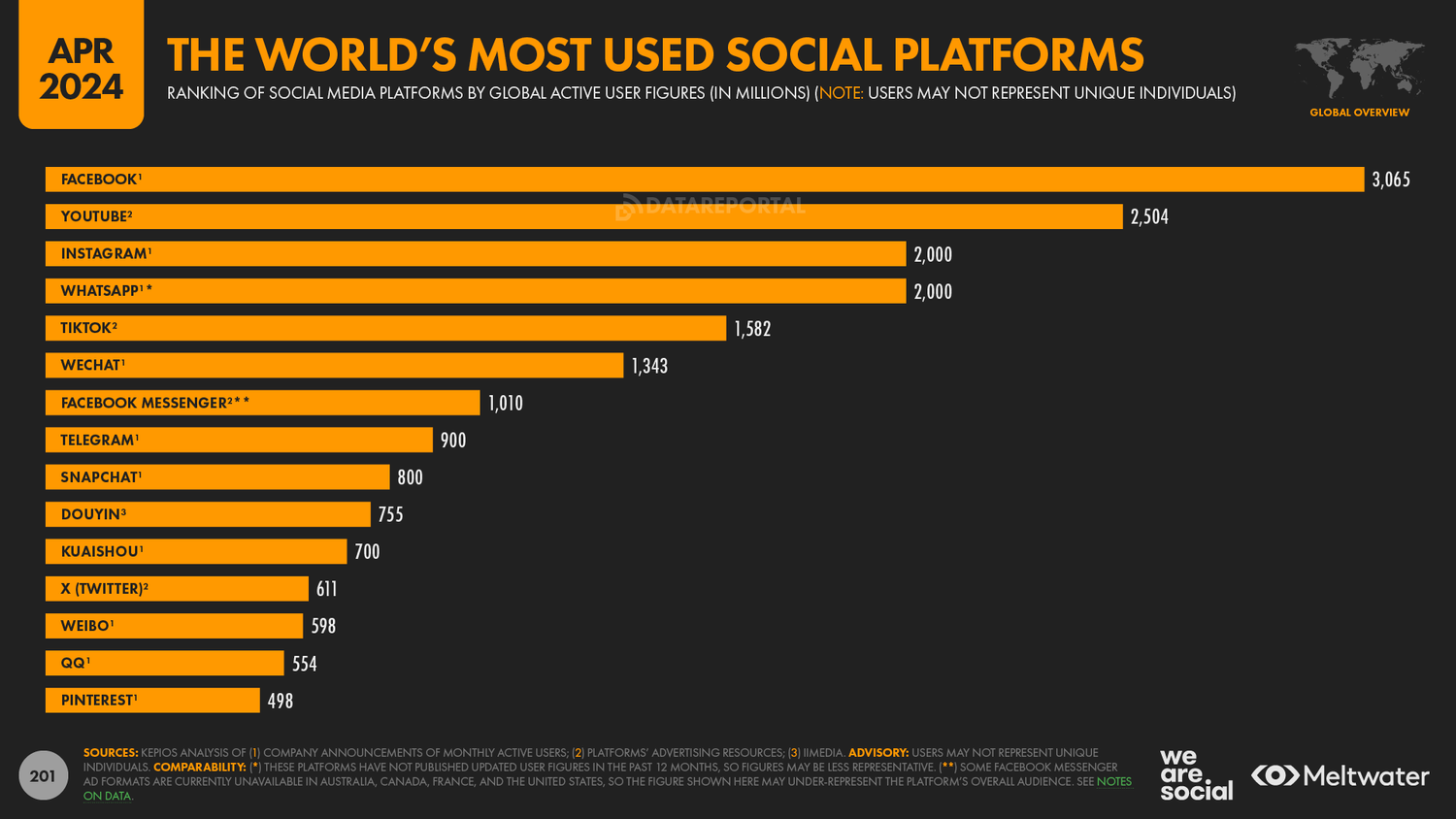 29+most+used+social+platforms+– datareportal+202404221+digital+2024+april+global+statshot+report+v01+p201