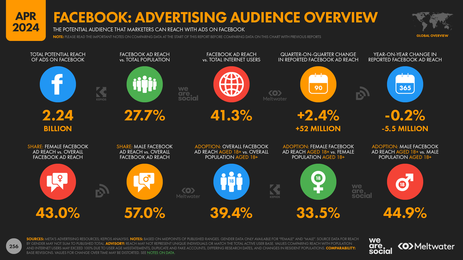 31+facebook+ad+audience+overview+– datareportal+202404221+digital+2024+april+global+statshot+report+v01+p256
